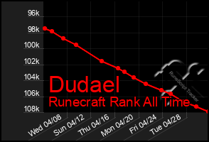 Total Graph of Dudael