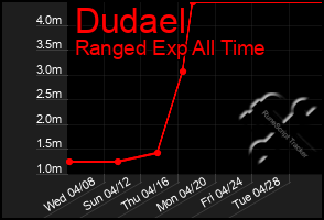 Total Graph of Dudael