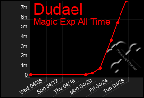 Total Graph of Dudael