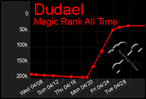 Total Graph of Dudael