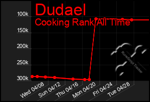 Total Graph of Dudael