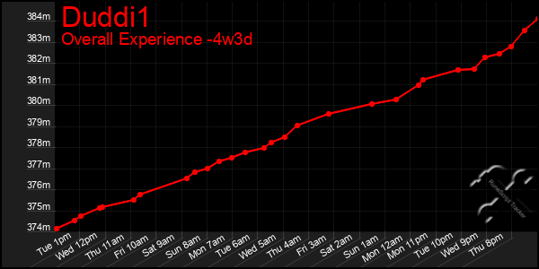 Last 31 Days Graph of Duddi1