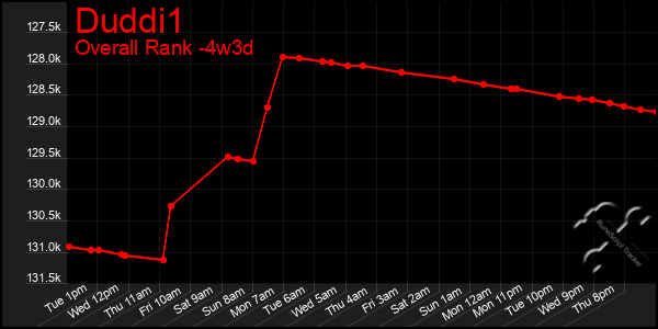 Last 31 Days Graph of Duddi1