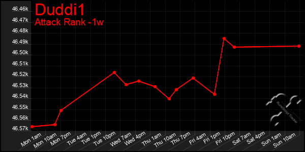 Last 7 Days Graph of Duddi1