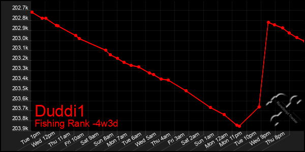 Last 31 Days Graph of Duddi1