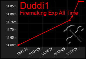 Total Graph of Duddi1