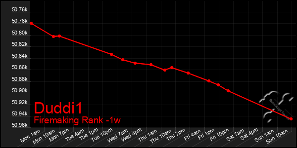 Last 7 Days Graph of Duddi1