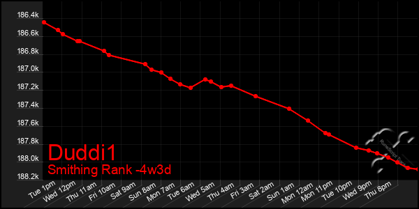 Last 31 Days Graph of Duddi1