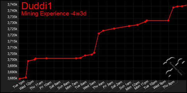 Last 31 Days Graph of Duddi1