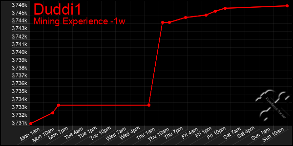 Last 7 Days Graph of Duddi1