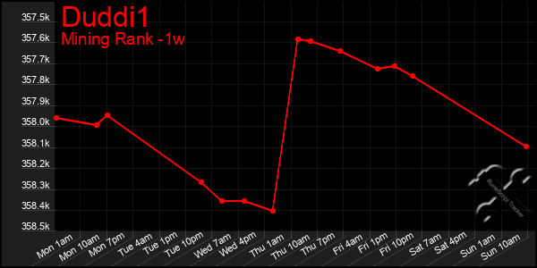 Last 7 Days Graph of Duddi1