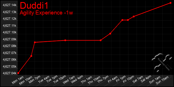 Last 7 Days Graph of Duddi1