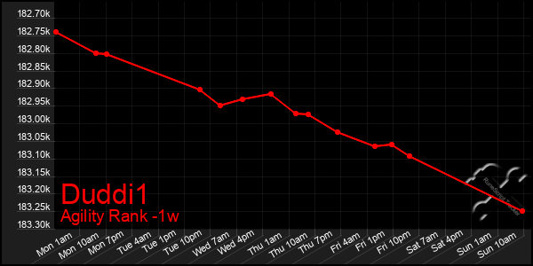 Last 7 Days Graph of Duddi1