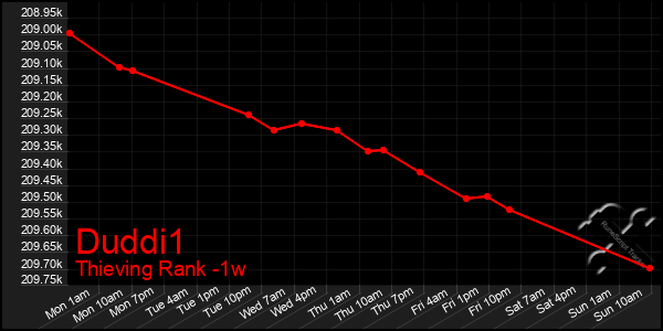 Last 7 Days Graph of Duddi1