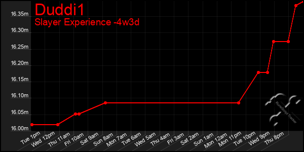 Last 31 Days Graph of Duddi1