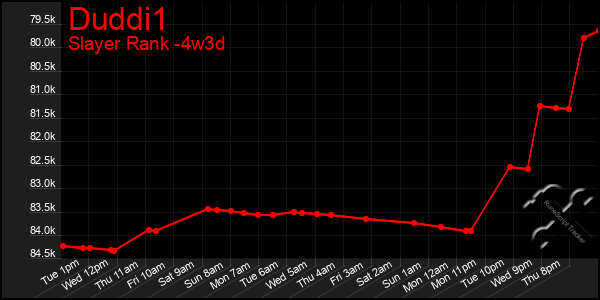 Last 31 Days Graph of Duddi1