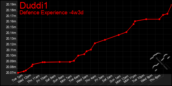 Last 31 Days Graph of Duddi1