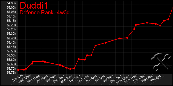 Last 31 Days Graph of Duddi1