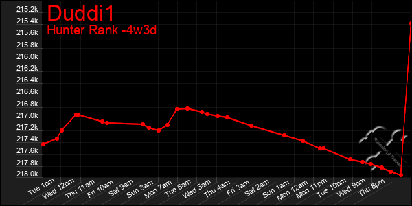 Last 31 Days Graph of Duddi1