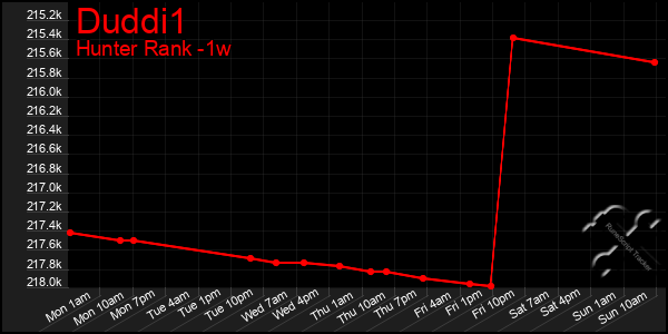 Last 7 Days Graph of Duddi1