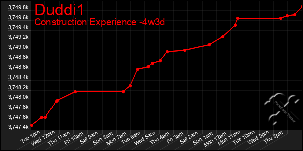 Last 31 Days Graph of Duddi1