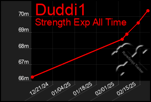 Total Graph of Duddi1