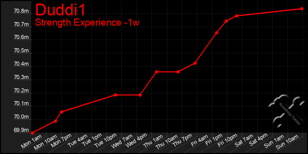 Last 7 Days Graph of Duddi1