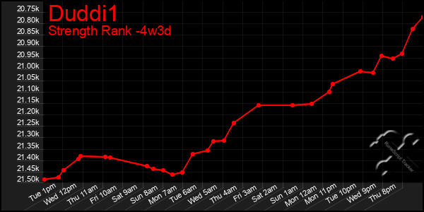 Last 31 Days Graph of Duddi1