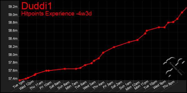 Last 31 Days Graph of Duddi1