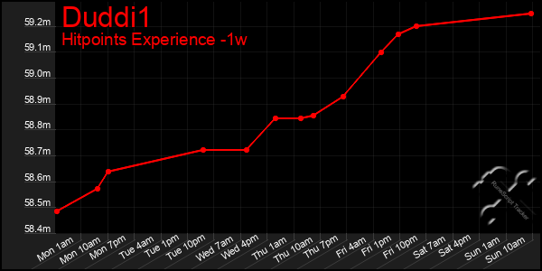 Last 7 Days Graph of Duddi1