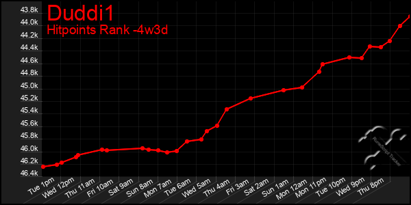 Last 31 Days Graph of Duddi1