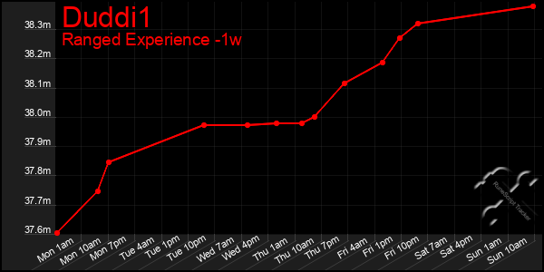 Last 7 Days Graph of Duddi1