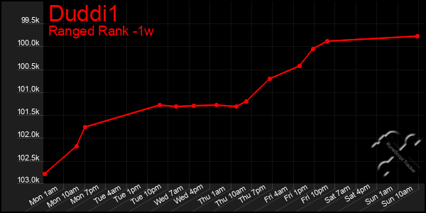 Last 7 Days Graph of Duddi1