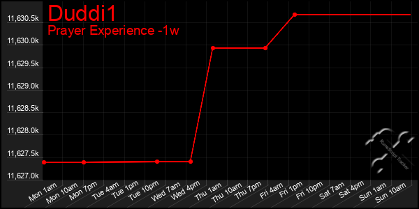 Last 7 Days Graph of Duddi1