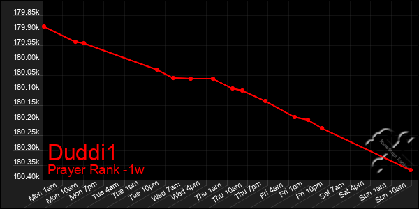 Last 7 Days Graph of Duddi1