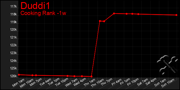 Last 7 Days Graph of Duddi1