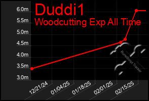 Total Graph of Duddi1