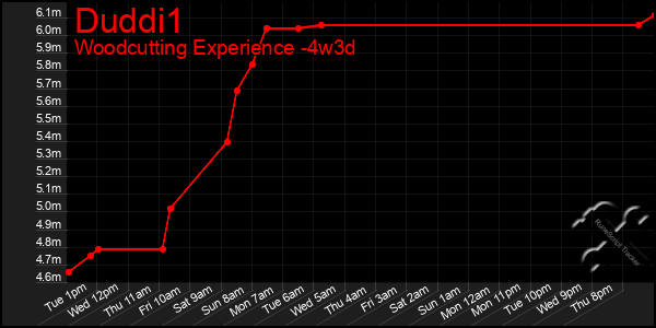 Last 31 Days Graph of Duddi1