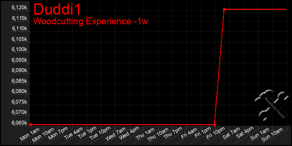 Last 7 Days Graph of Duddi1