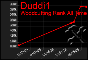 Total Graph of Duddi1