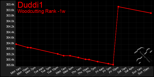 Last 7 Days Graph of Duddi1