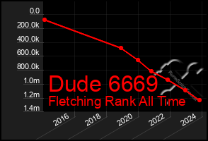 Total Graph of Dude 6669