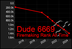 Total Graph of Dude 6669