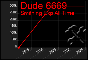 Total Graph of Dude 6669