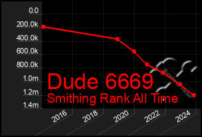 Total Graph of Dude 6669
