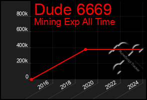 Total Graph of Dude 6669
