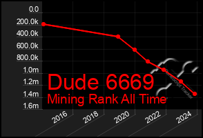 Total Graph of Dude 6669