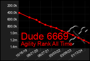Total Graph of Dude 6669