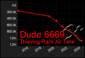Total Graph of Dude 6669