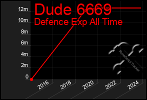 Total Graph of Dude 6669